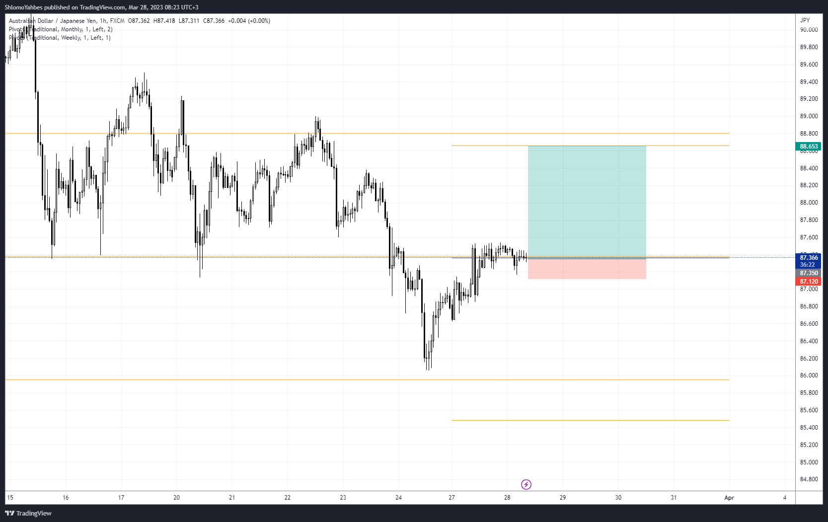 FX:AUDJPY Chart Image by ShlomoYahbes