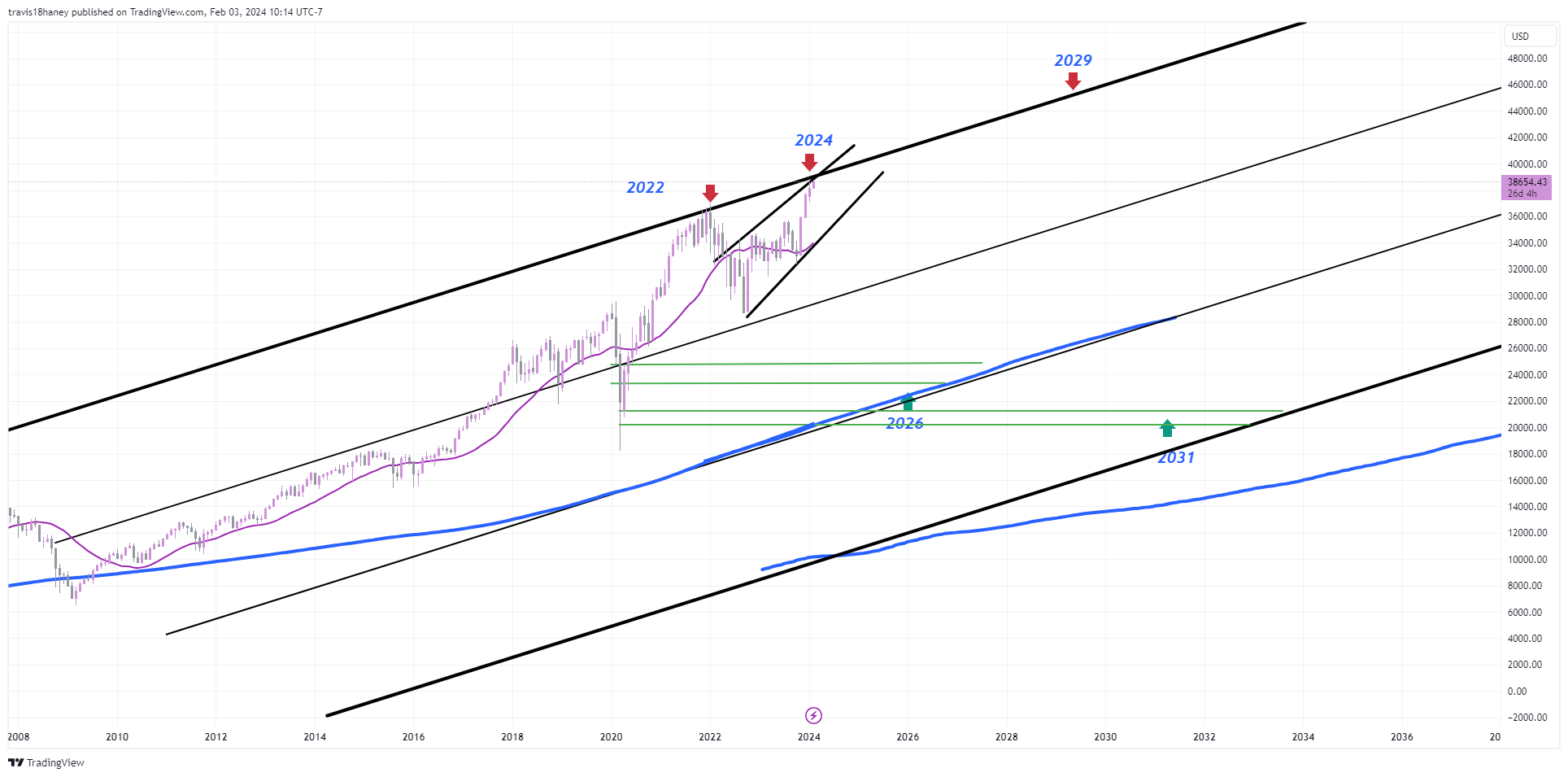 TVC:DJI Chart Image by Dow_Jones_Maestro