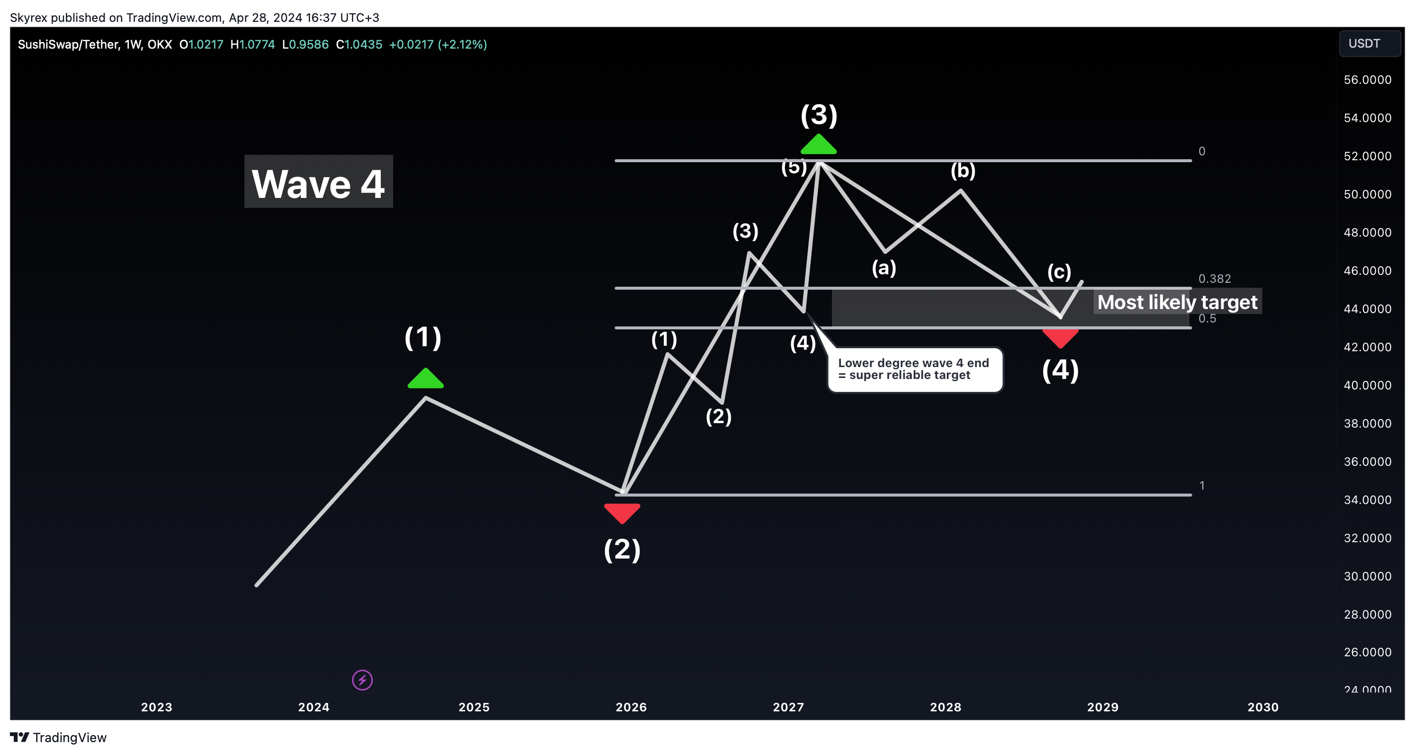 OKX:SUSHIUSDT Chart Image by Skyrexio