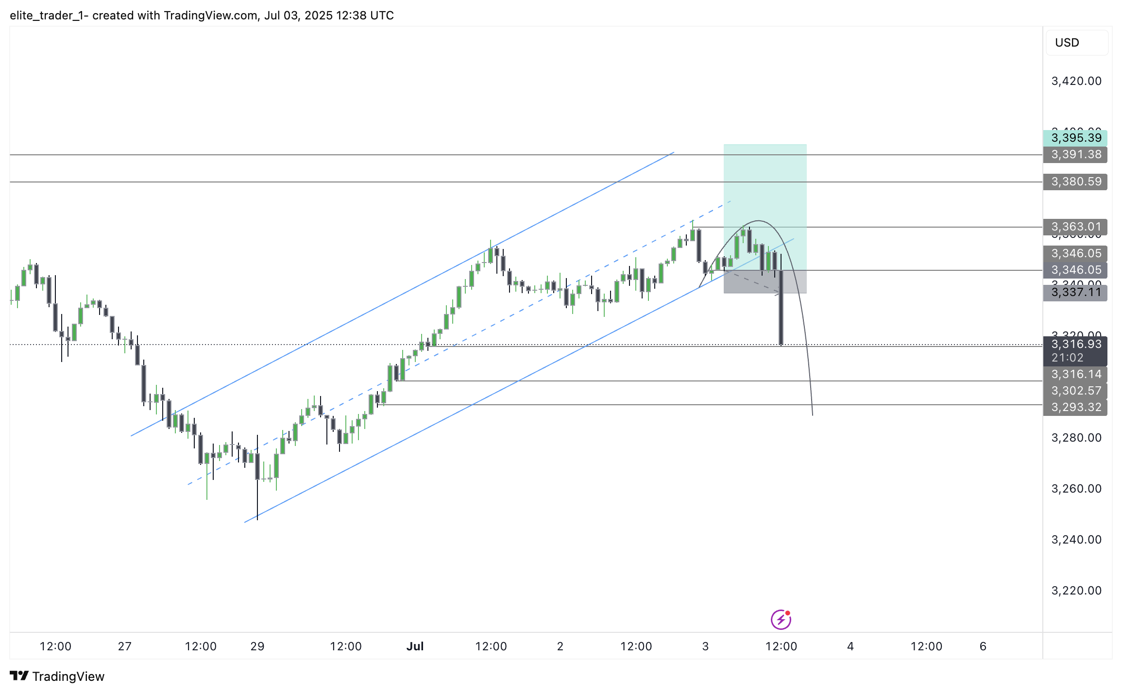 FOREXCOM:XAUUSD Chart Image by elite_trader_1-