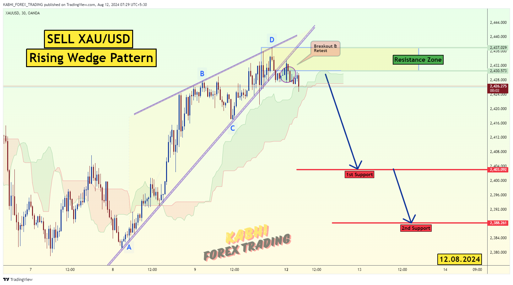 OANDA:XAUUSD Chart Image by KABHI_TA_TRADING