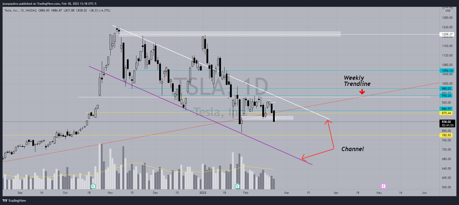 NASDAQ:TSLA Chart Image by JP_Tru