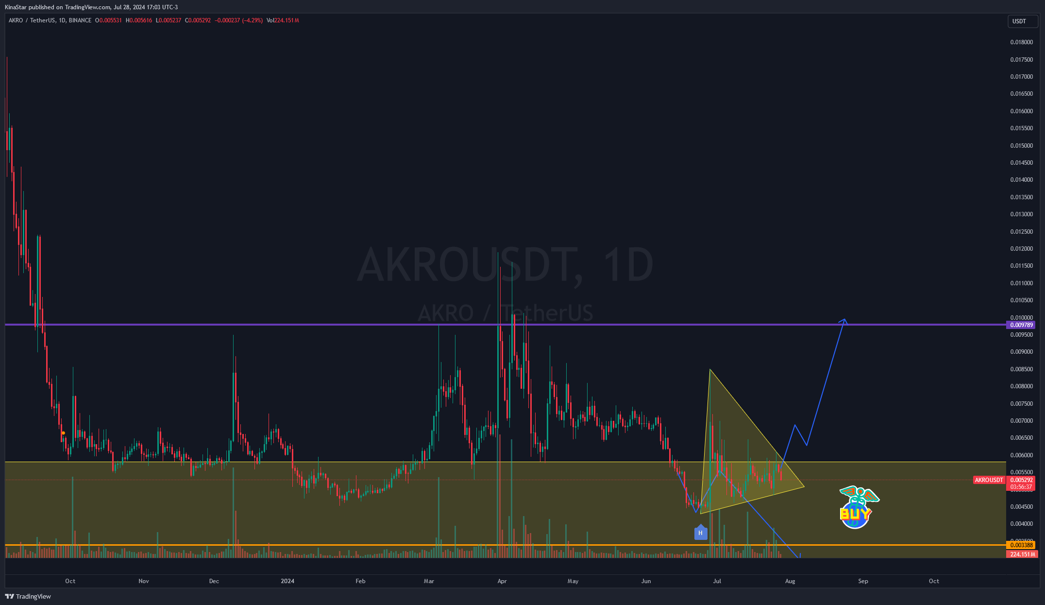 BINANCE:AKROUSDT Chart Image by KinaStar