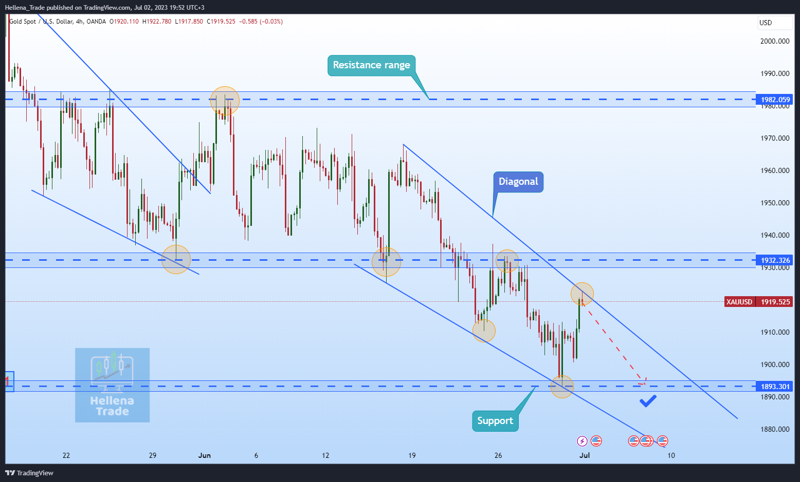 OANDA:XAUUSD Chart Image by Hellena_Trade