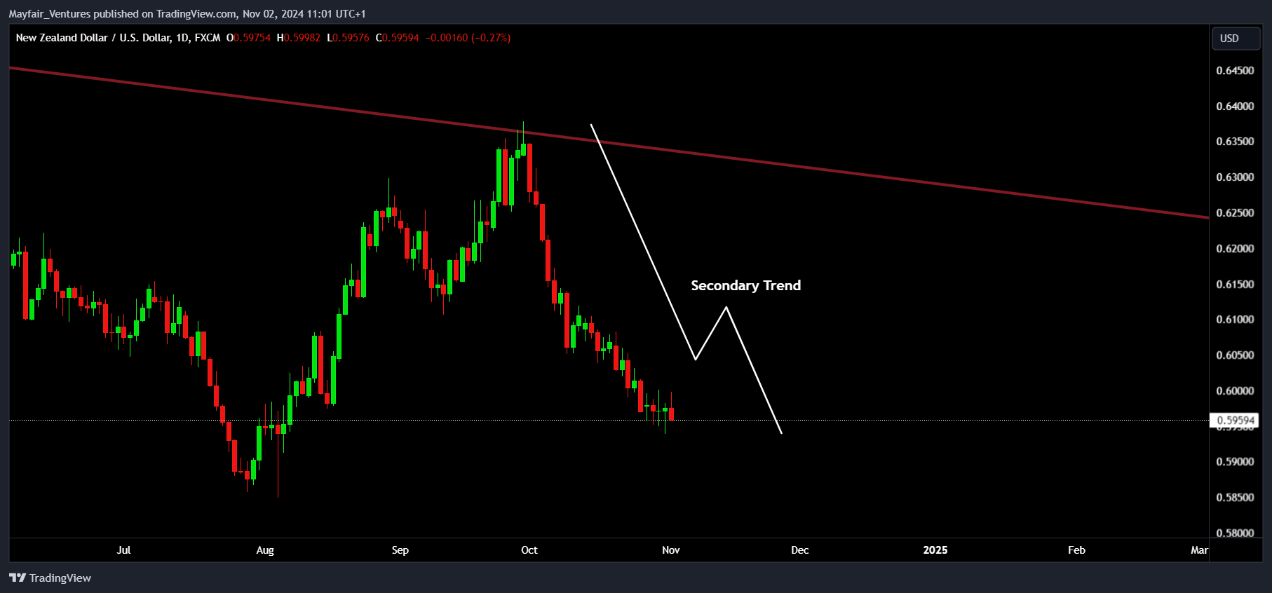 FX:NZDUSD Chart Image by Mayfair_Ventures
