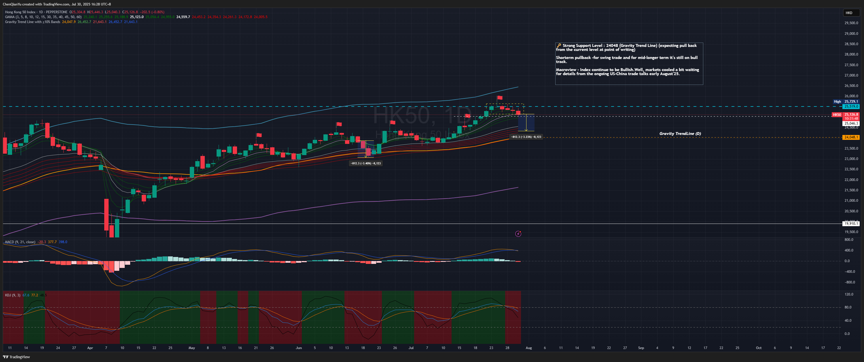 PEPPERSTONE:HK50 Chart Image by ChenQianYu