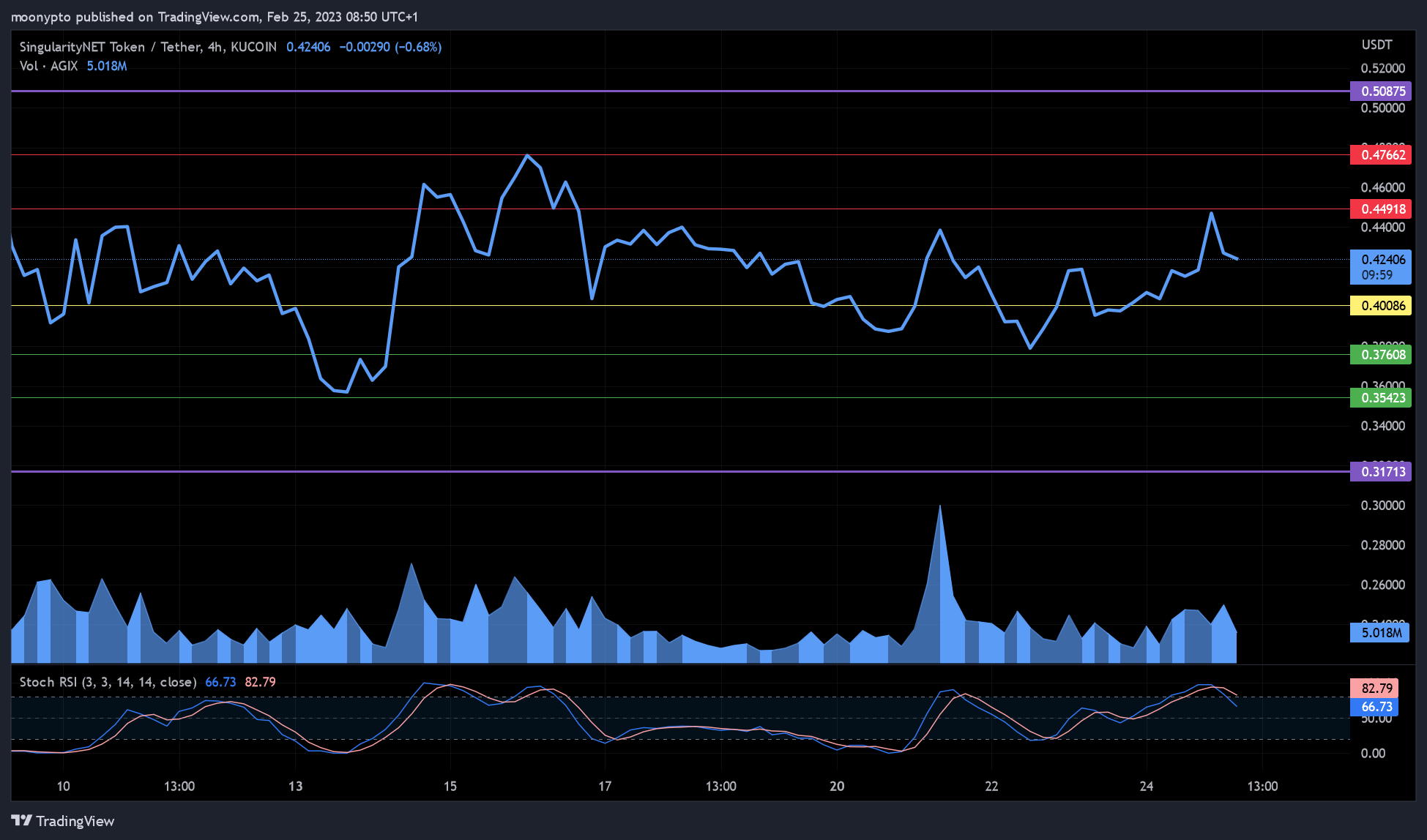 KUCOIN:AGIXUSDT Chart Image by moonypto