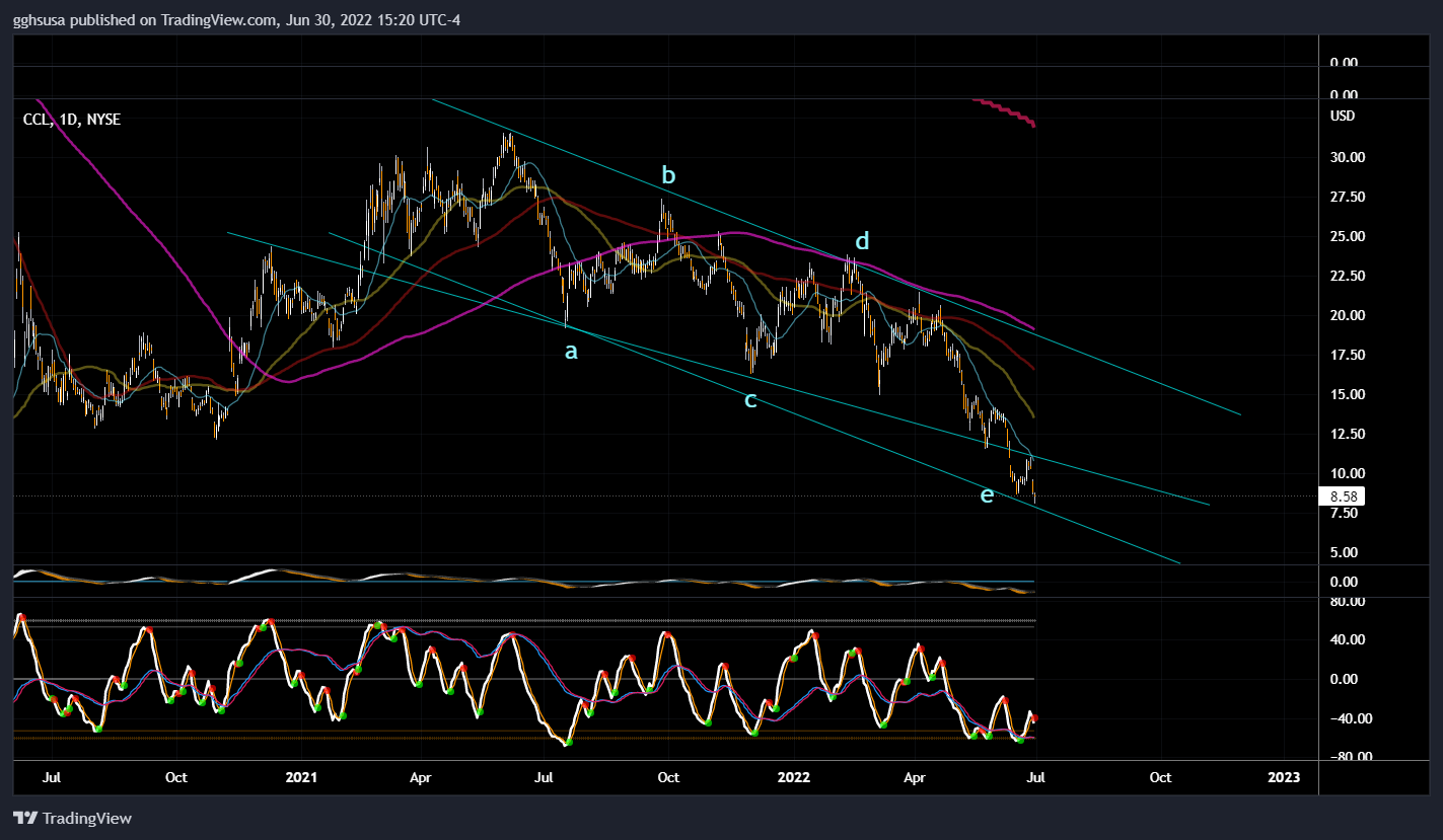 NYSE:CCL Chart Image by gghsusa