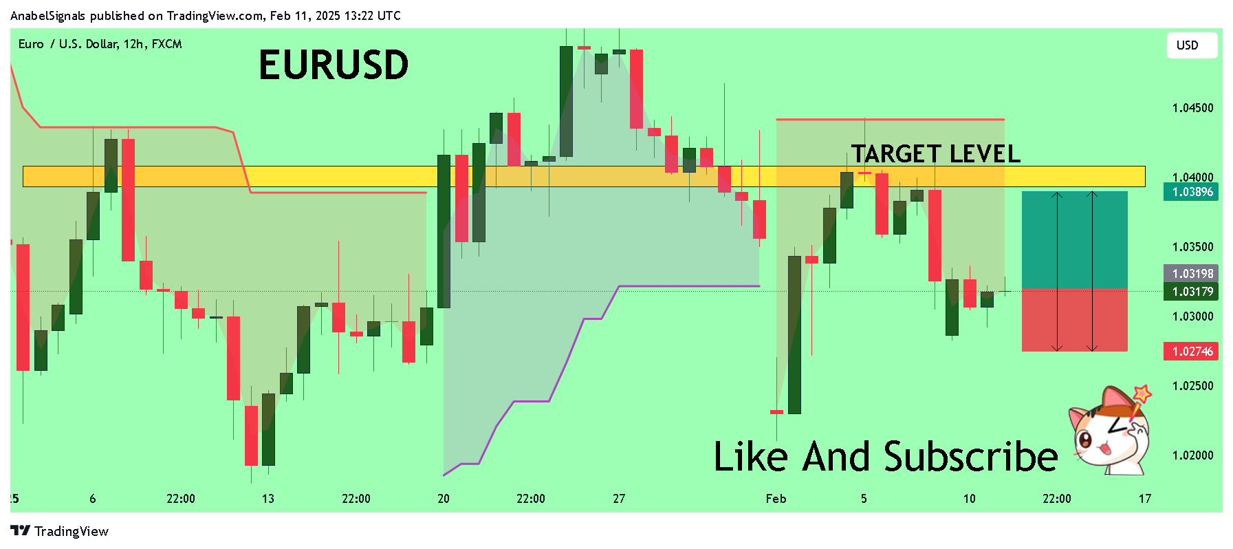 FX:EURUSD Chart Image by AnabelSignals