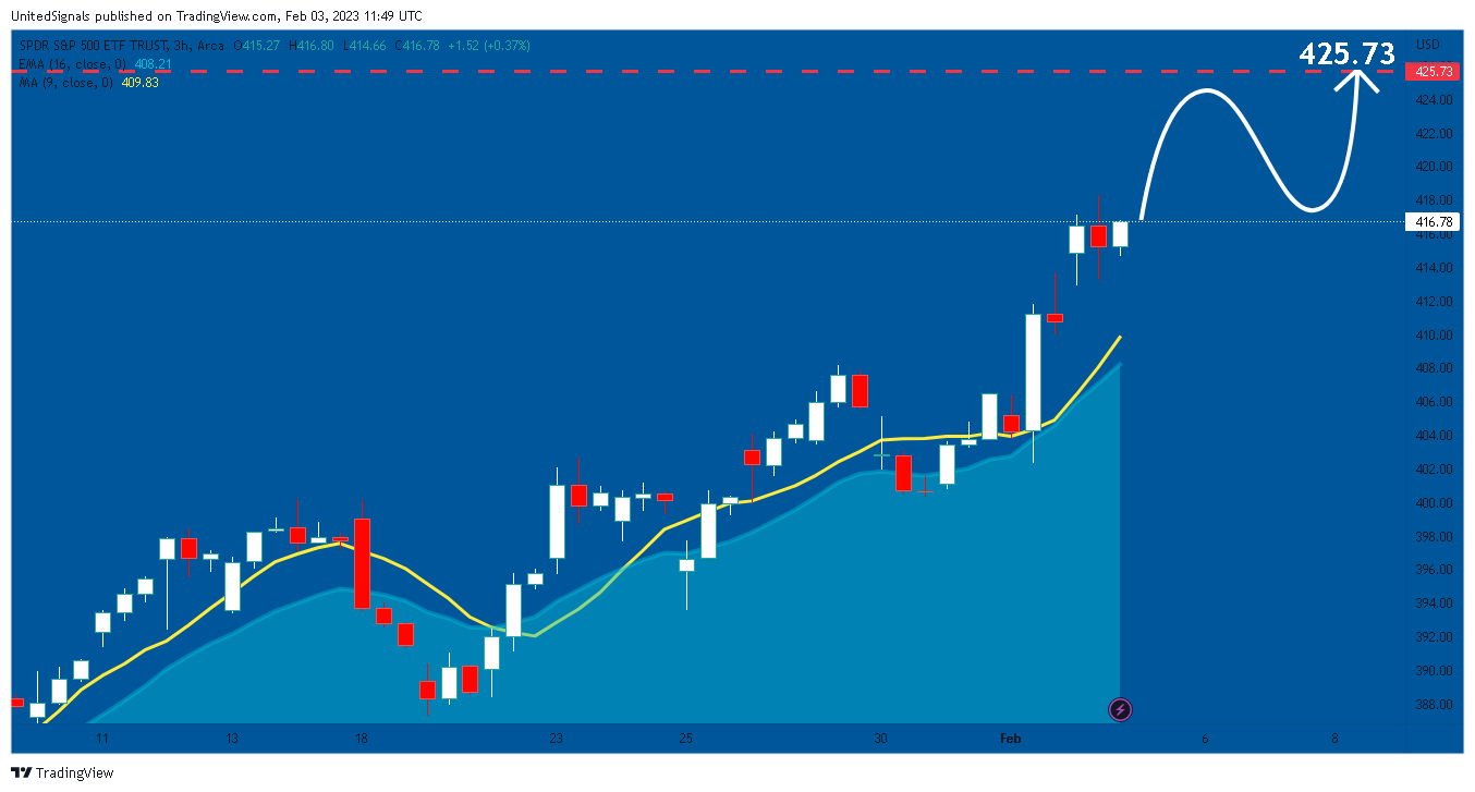 AMEX:SPY Chart Image by UnitedSignals