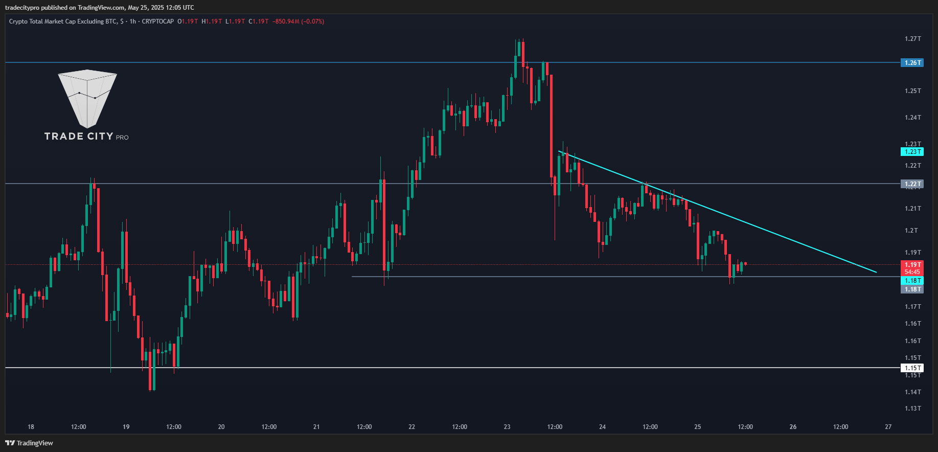 CRYPTOCAP:TOTAL2 Chart Image by tradecitypro