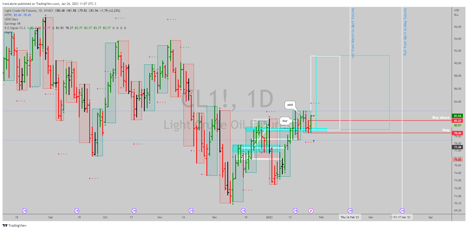 NYMEX:CL1! Chart Image by IvanLabrie