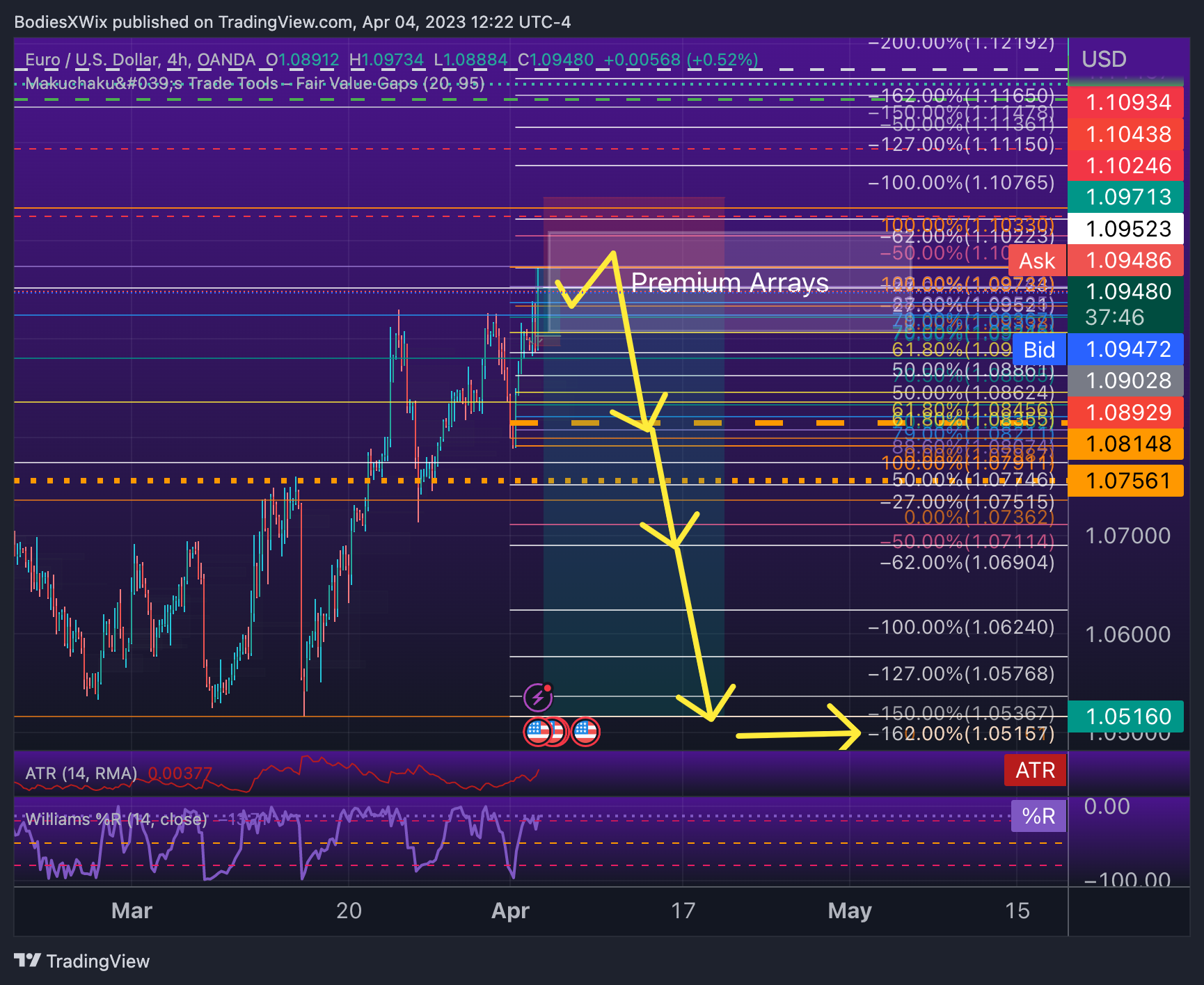 OANDA:EURUSD Chart Image by BodiesXWix