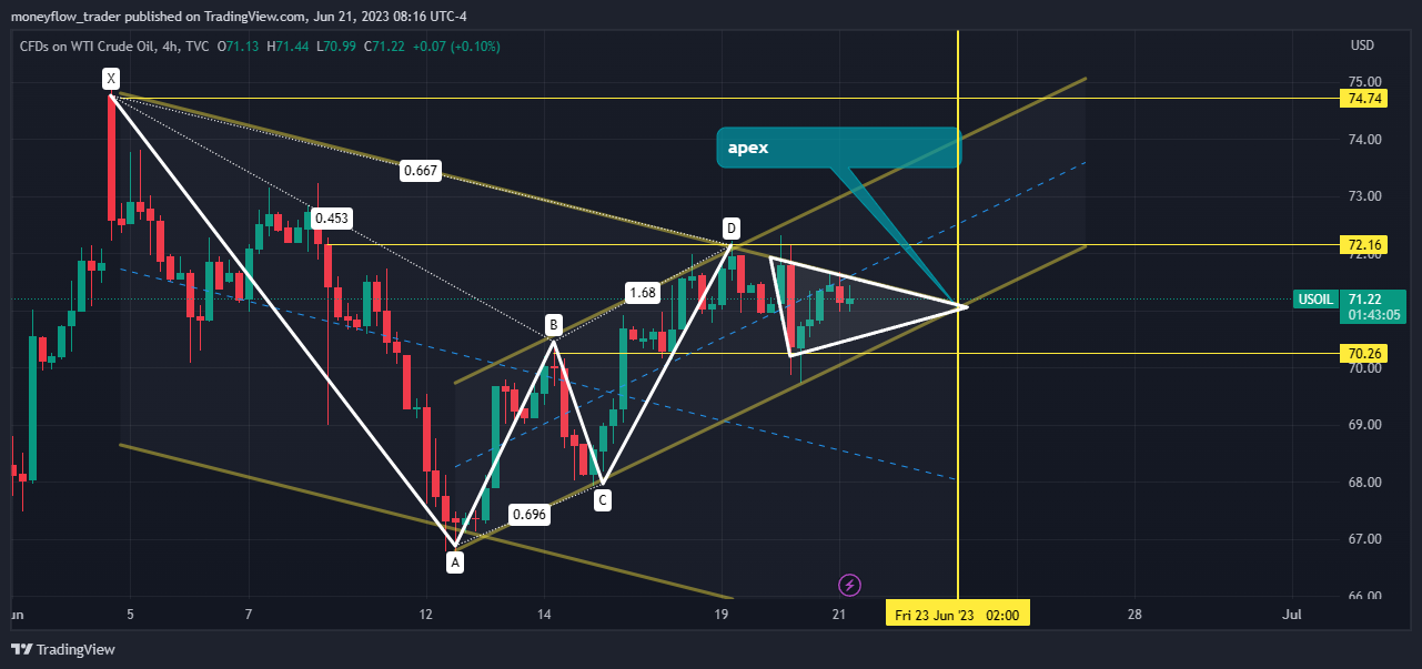 TVC:USOIL Chart Image by moneyflow_trader