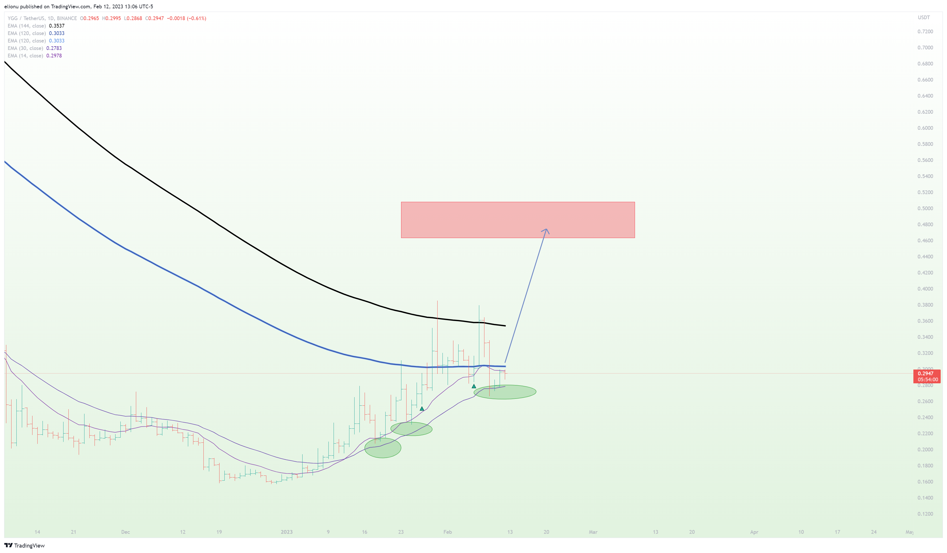 BINANCE:YGGUSDT Chart Image by elionu