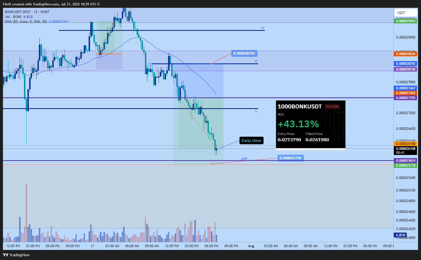 BYBIT:BONKUSDT Chart Image by Filnft