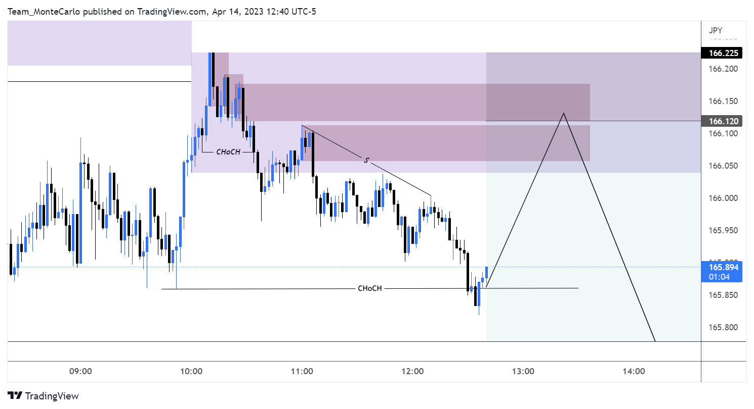 FX:GBPJPY Chart Image by Team_MonteCarlo