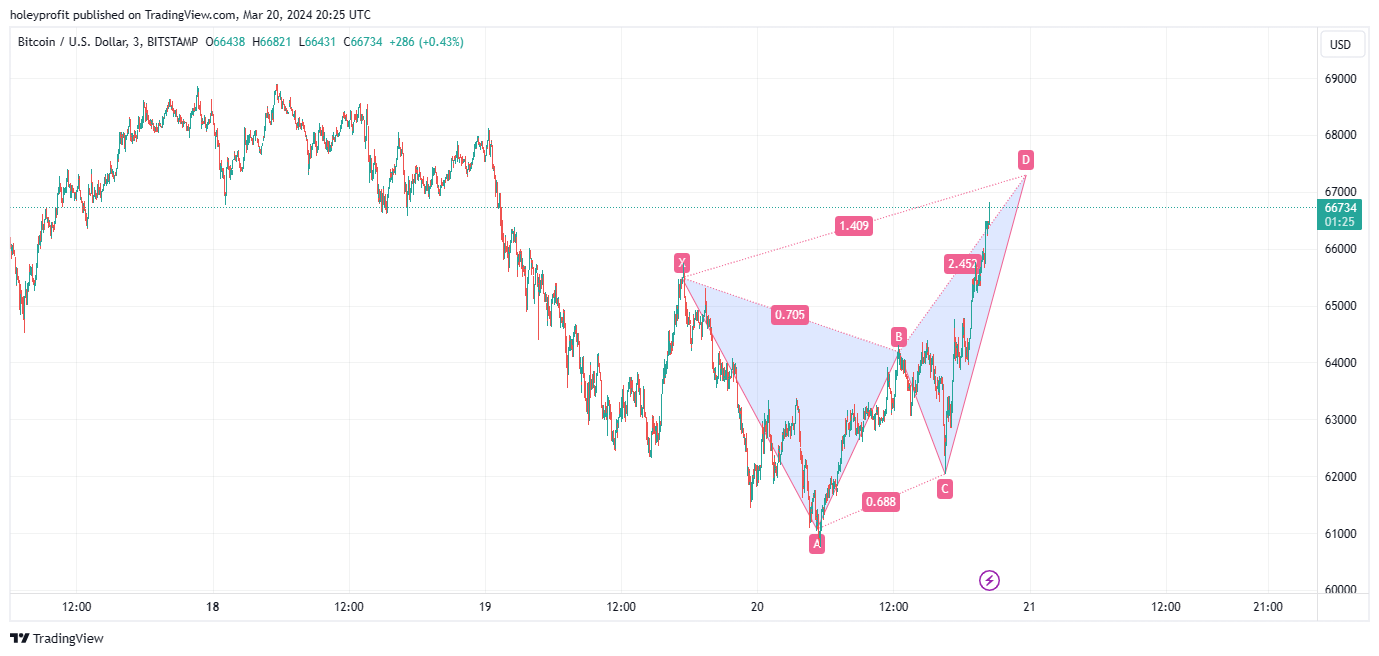 BITSTAMP:BTCUSD Chart Image by holeyprofit