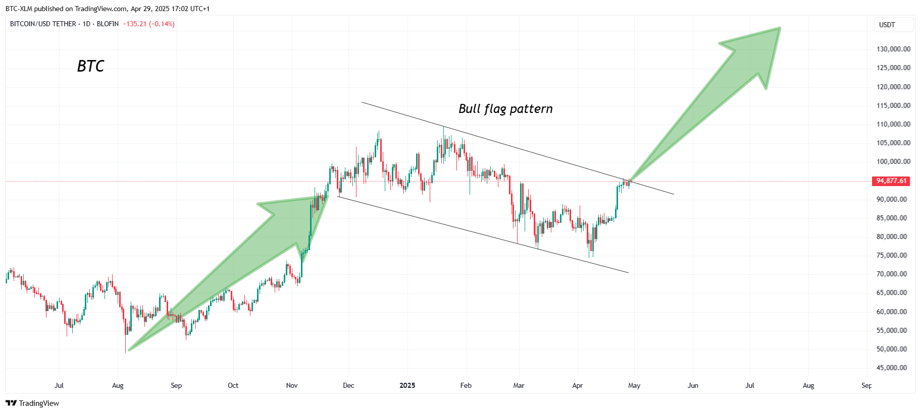 BLOFIN:BTCUSDT Chart Image by BTC-XLM