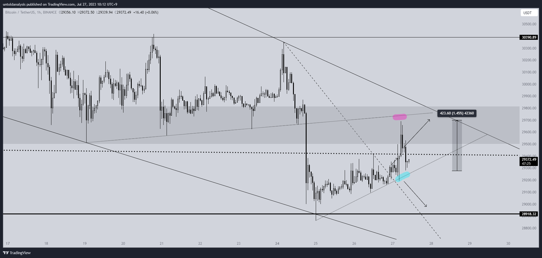 BINANCE:BTCUSDT Chart Image by untoldanalysis