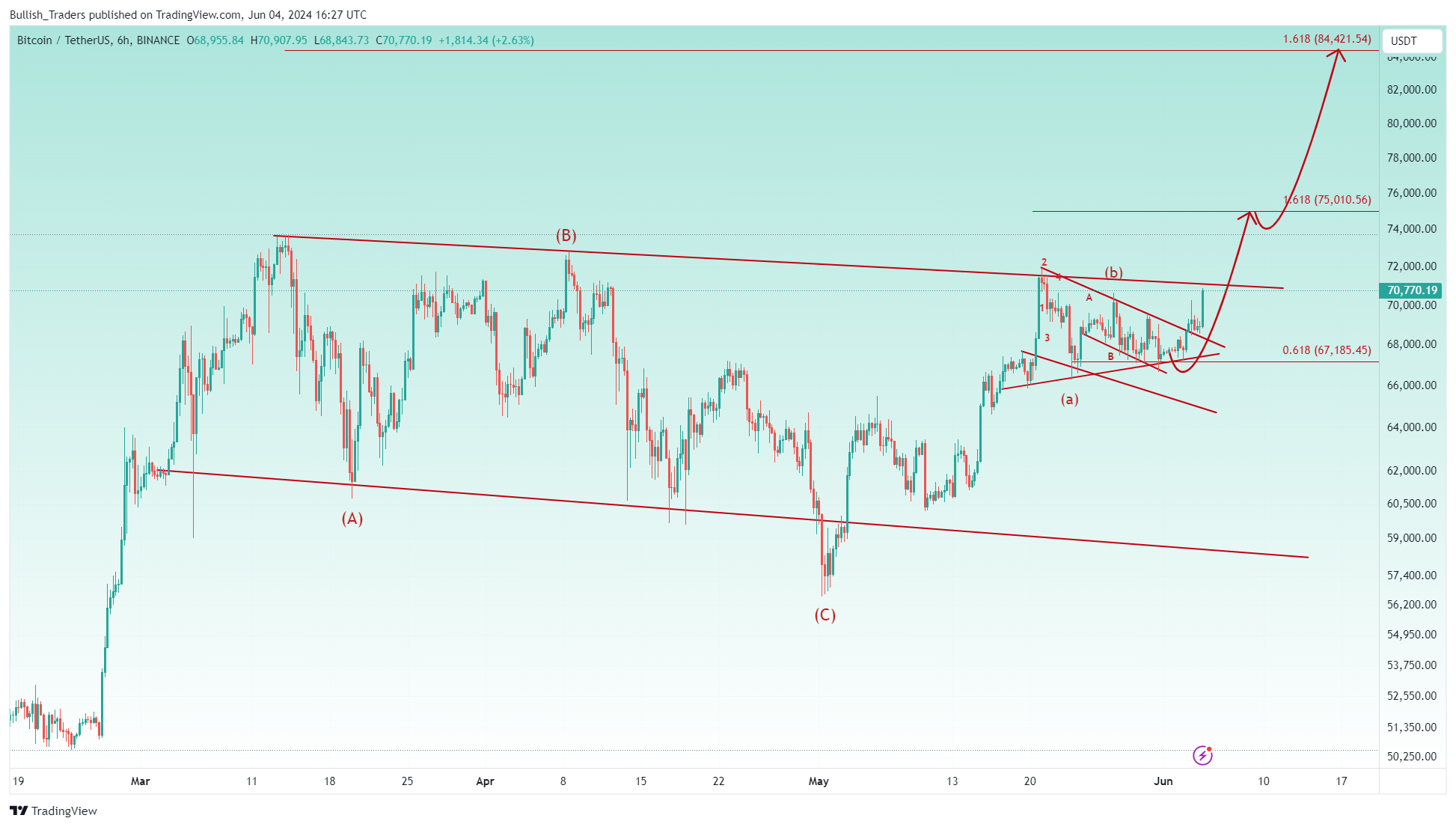 BINANCE:BTCUSDT Chart Image by Bullish_Traders
