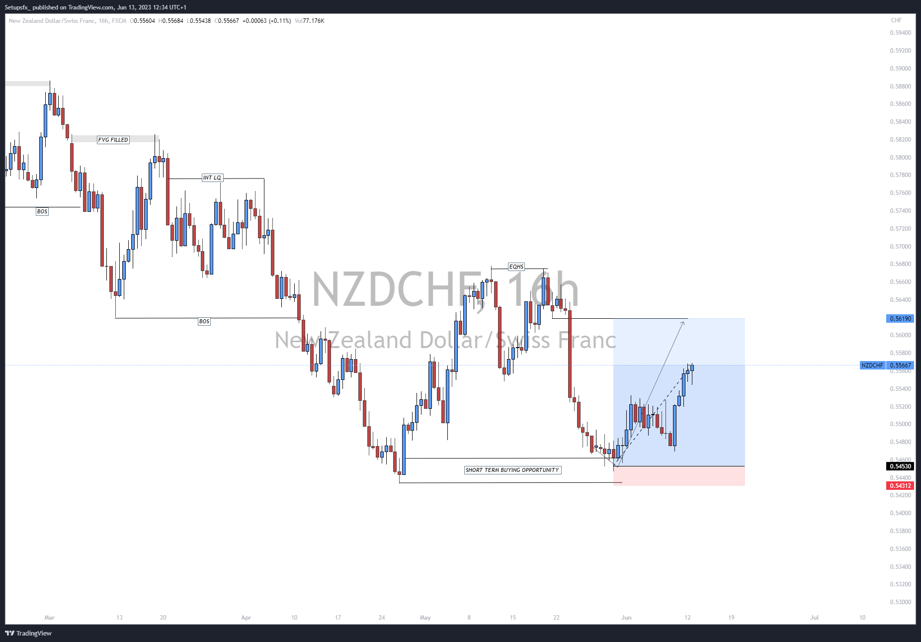FX:NZDCHF Chart Image by Setupsfx_