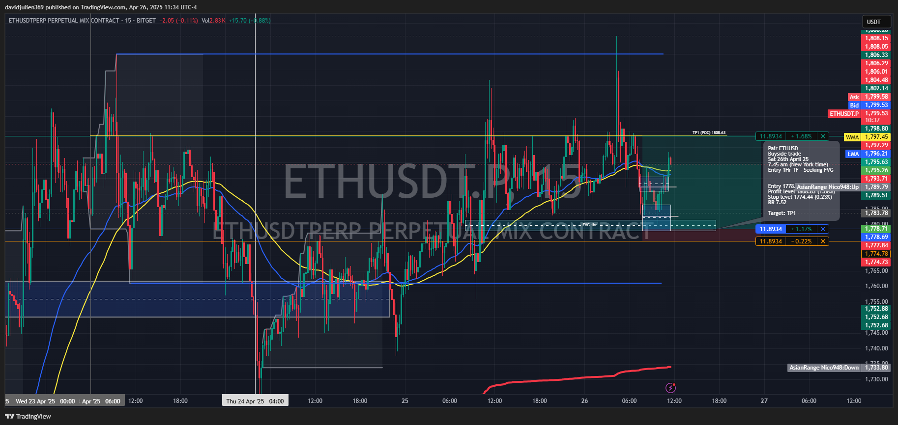 BITGET:ETHUSDT.P Chart Image by davidjulien369