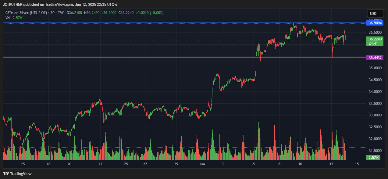TVC:SILVER Chart Image by JCTRUTHER