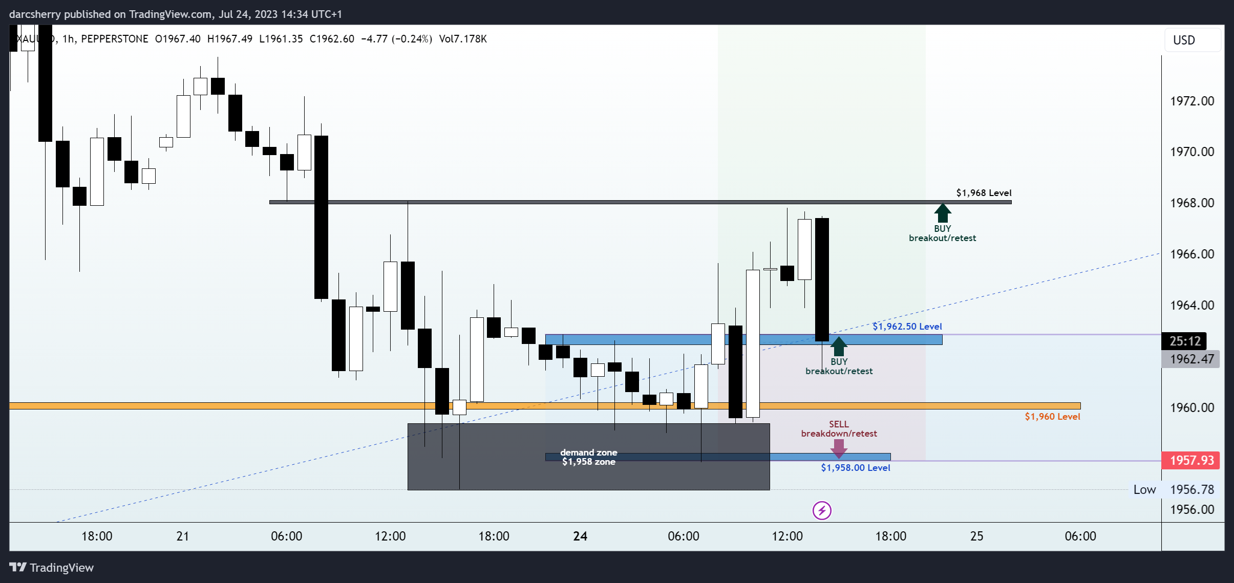 PEPPERSTONE:XAUUSD Chart Image by darcsherry