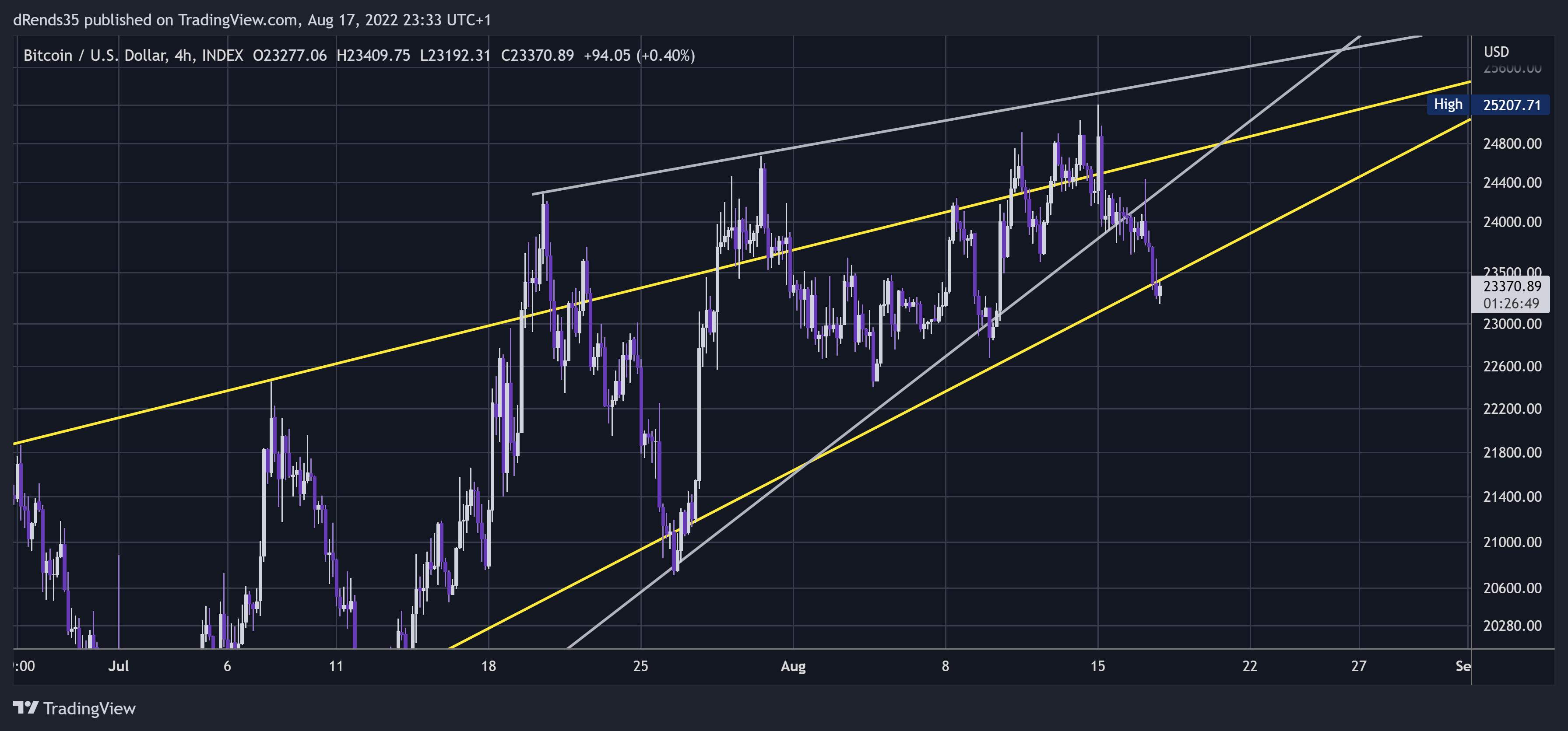 INDEX:BTCUSD Chart Image by dRends35