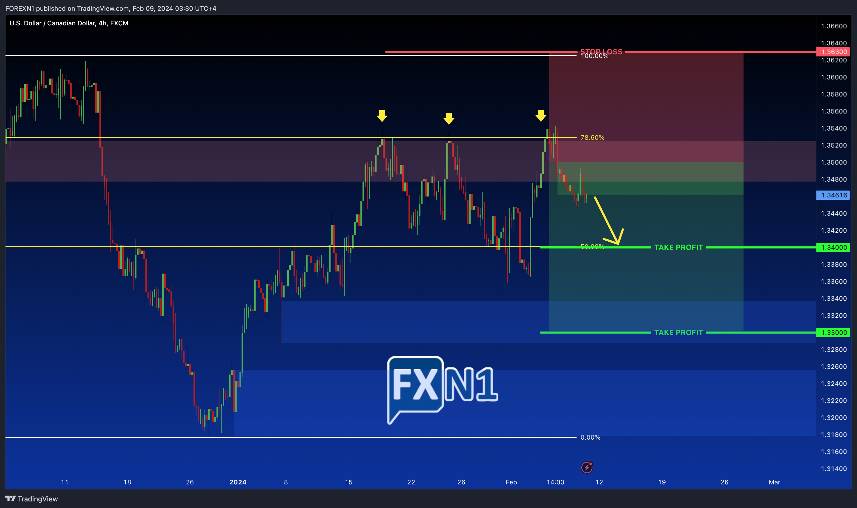 FX:USDCAD Chart Image by FOREXN1