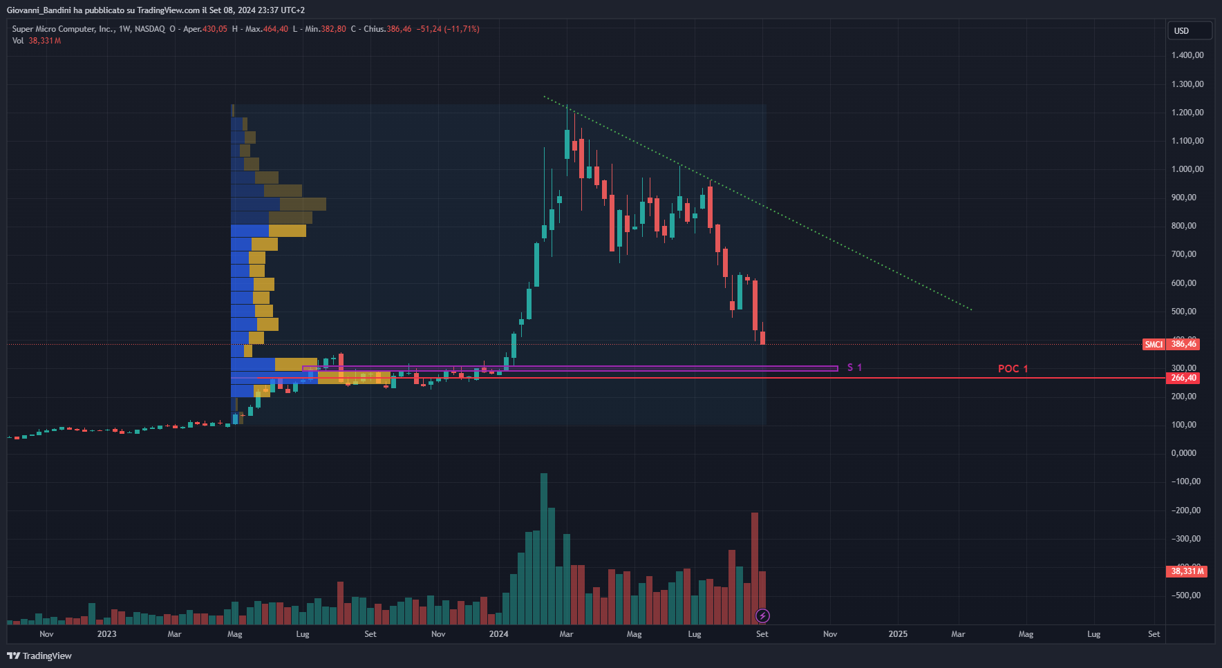 BATS:SMCI Chart Image by Giovanni_Bandini