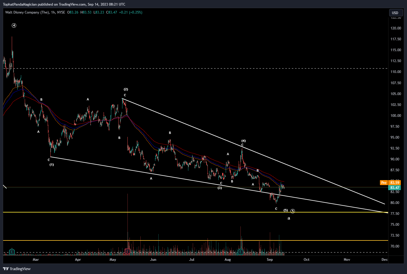 NYSE:DIS Chart Image by TophatPandaMagician