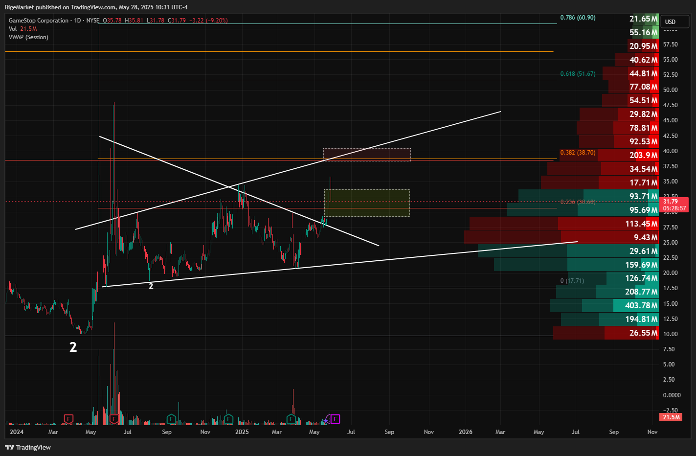 NYSE:GME Chart Image by BigeMarket