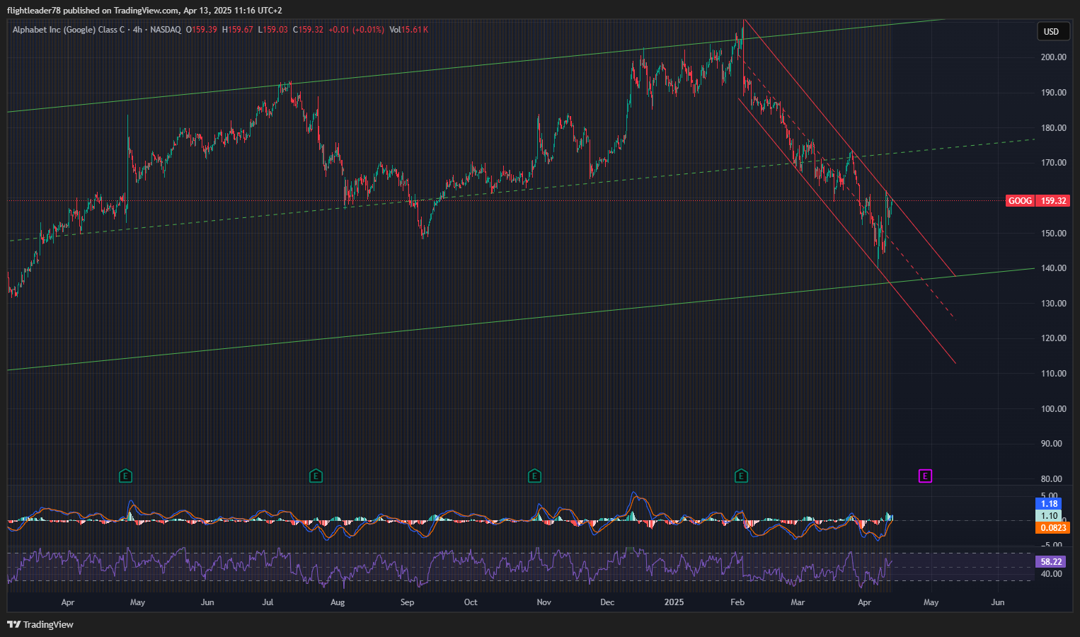 BATS:GOOG Chart Image by flightleader78