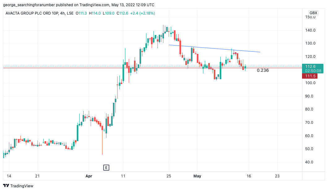 LSE:AVCT Chart Image by t_trad_coach