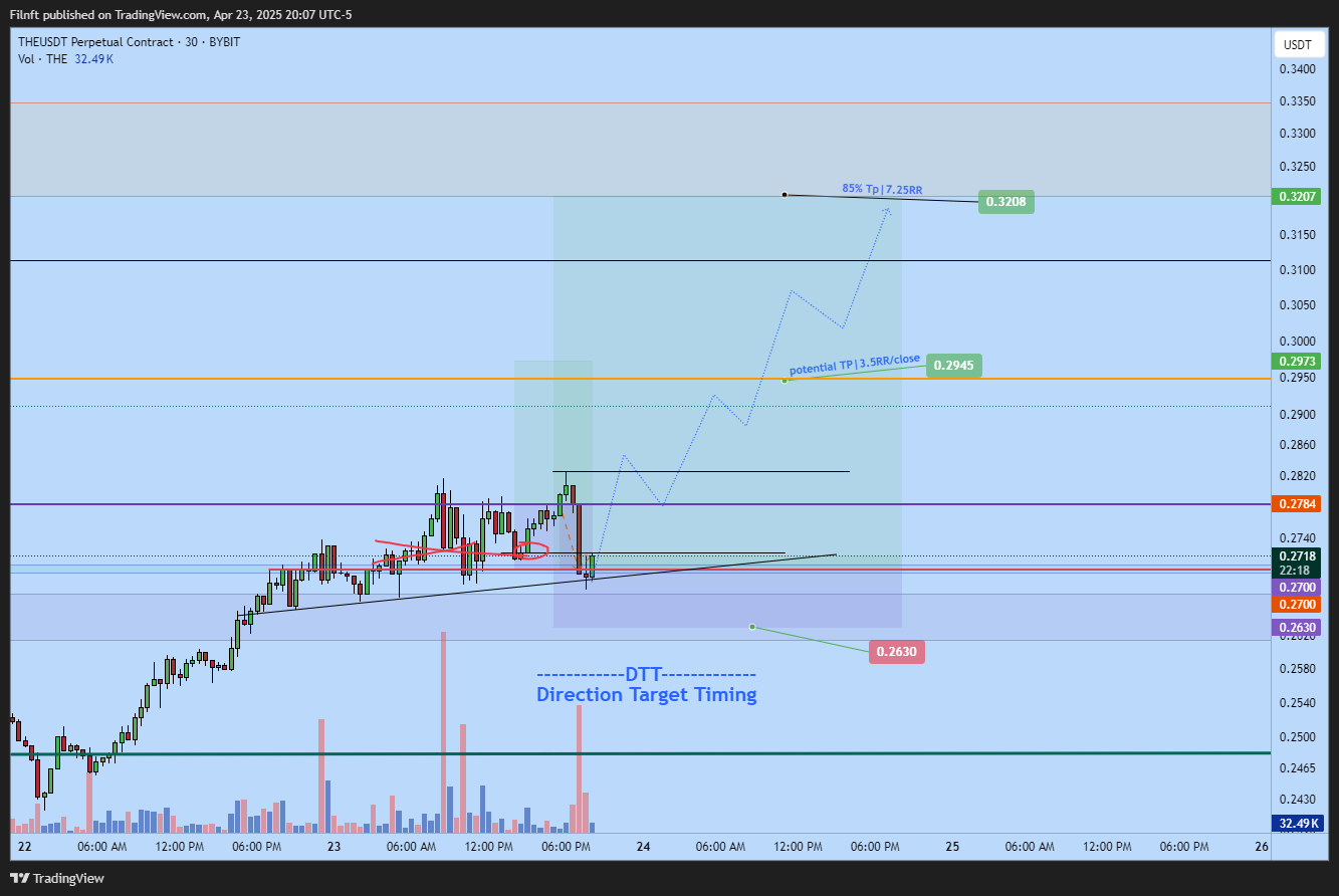 BYBIT:THEUSDT.P Chart Image by Filnft