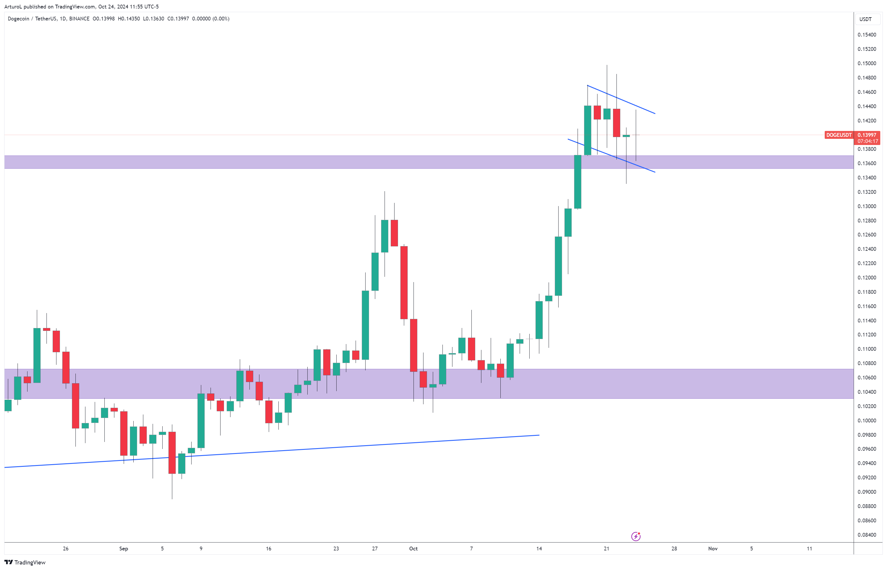 BINANCE:DOGEUSDT Chart Image by ArturoL