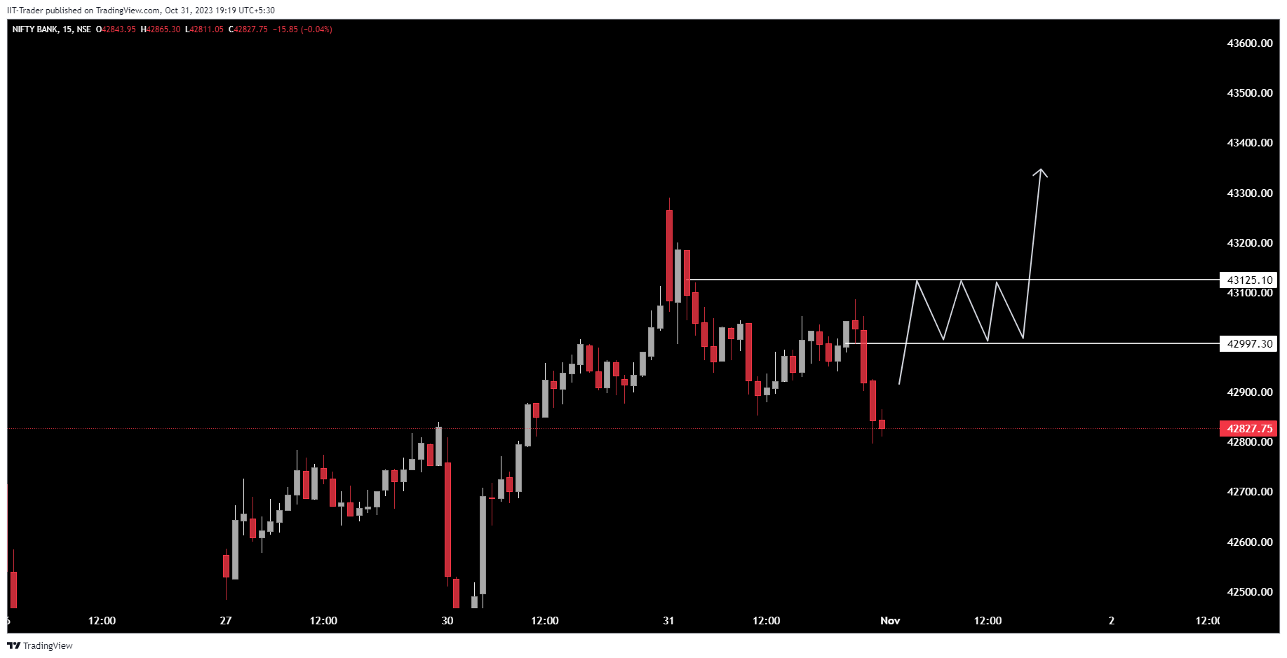 NSE:BANKNIFTY Chart Image by IIT-Trader