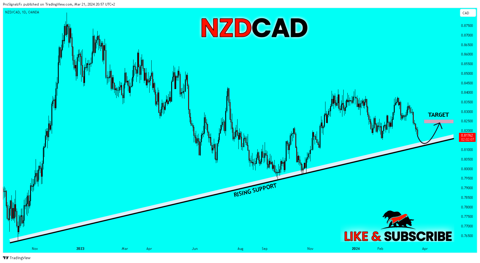 OANDA:NZDCAD Chart Image by ProSignalsFx