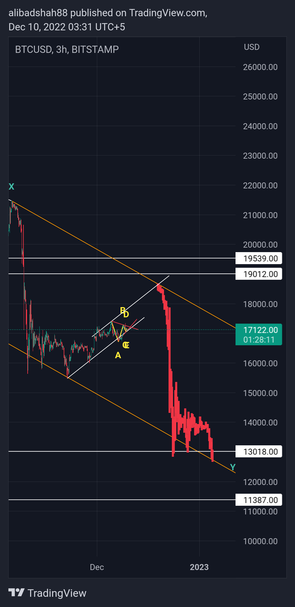 BITSTAMP:BTCUSD Chart Image by alibadshah88