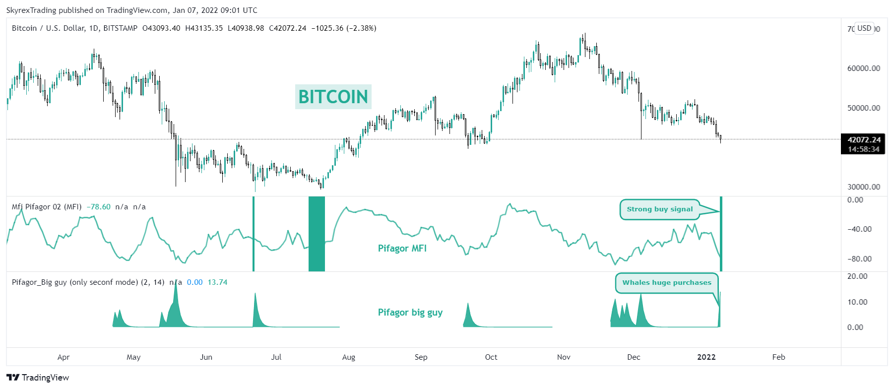 BITSTAMP:BTCUSD Chart Image by Skyrexio