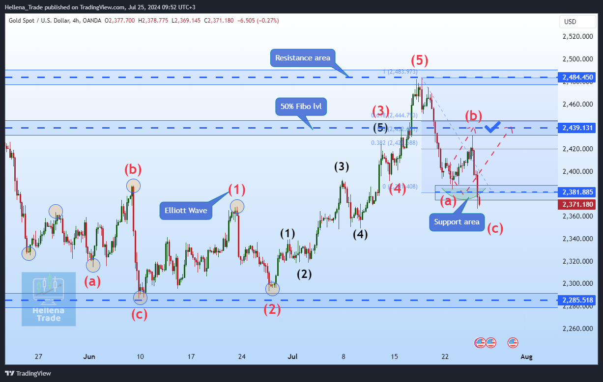 OANDA:XAUUSD Chart Image by Hellena_Trade