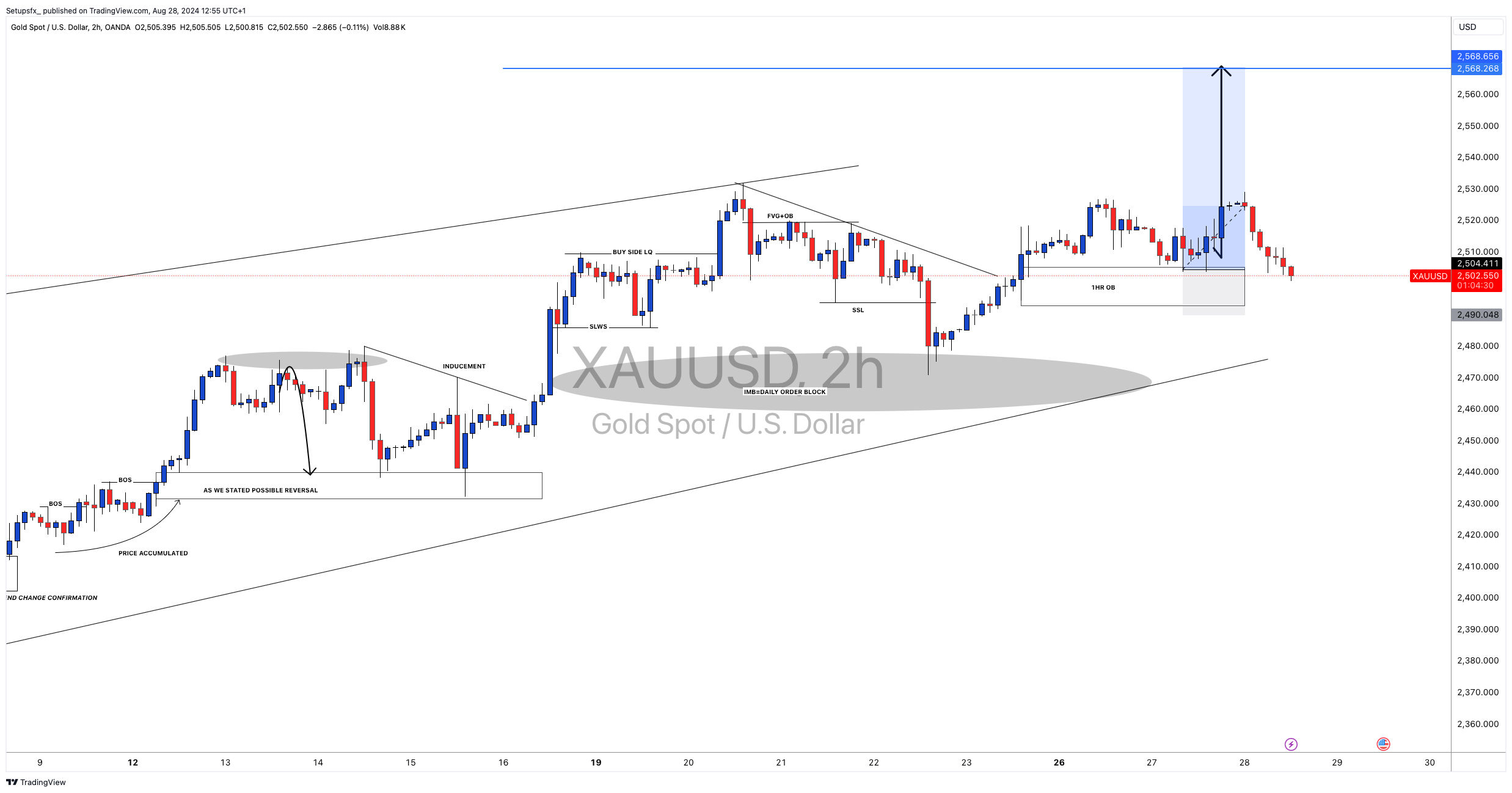 OANDA:XAUUSD Chart Image by Setupsfx_