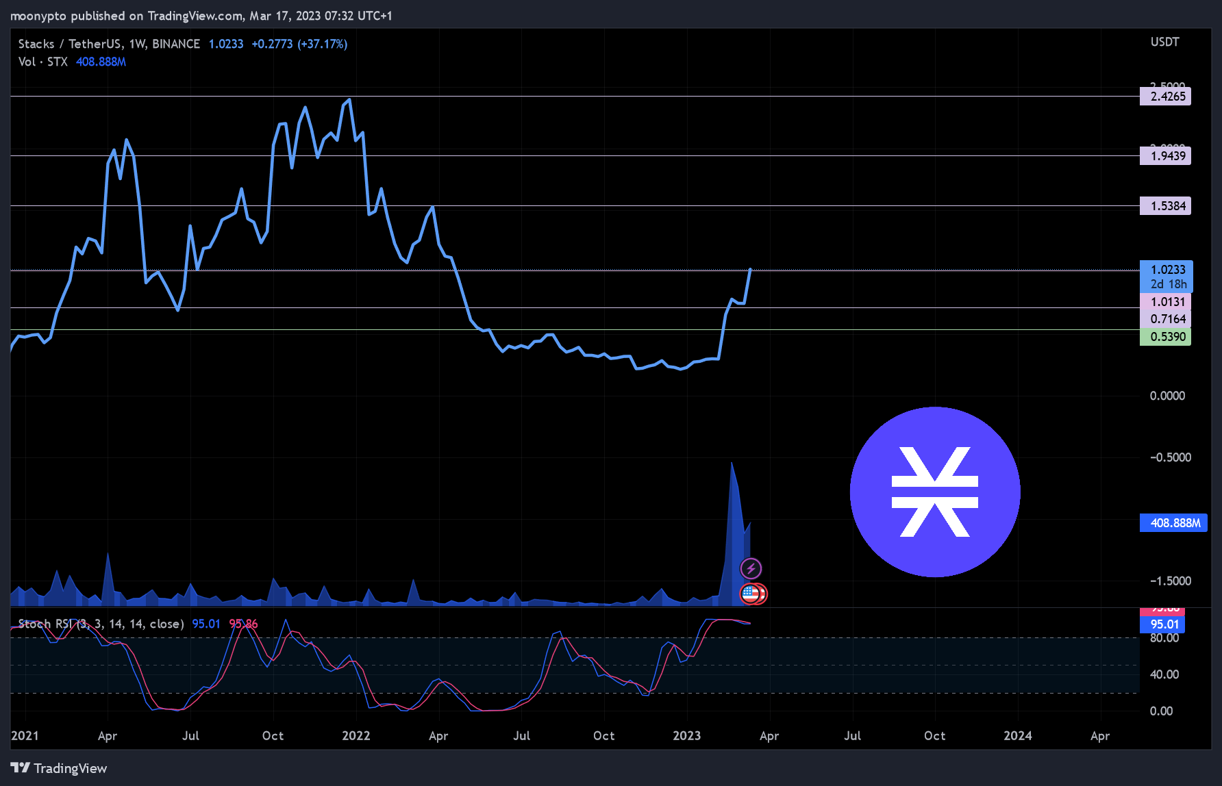 BINANCE:STXUSDT Chart Image by moonypto