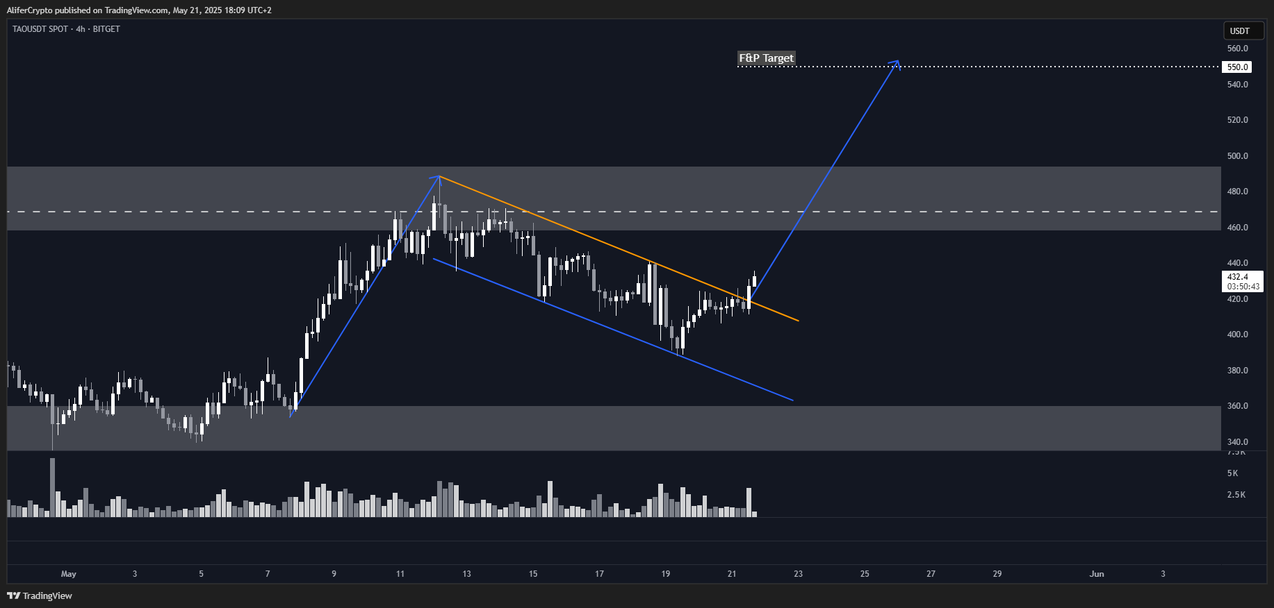 BITGET:TAOUSDT Chart Image by AliferCrypto