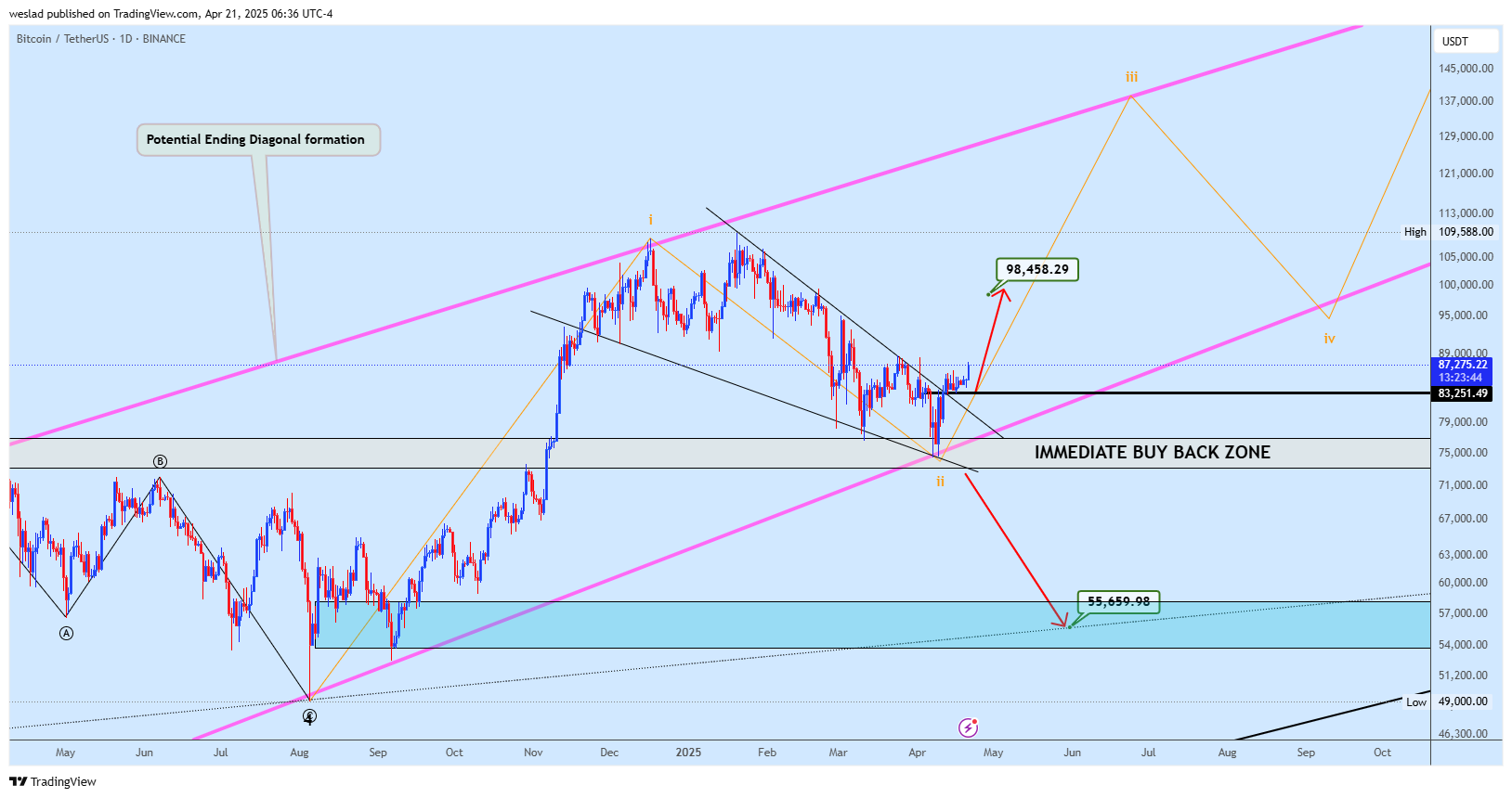 BINANCE:BTCUSDT Chart Image by weslad