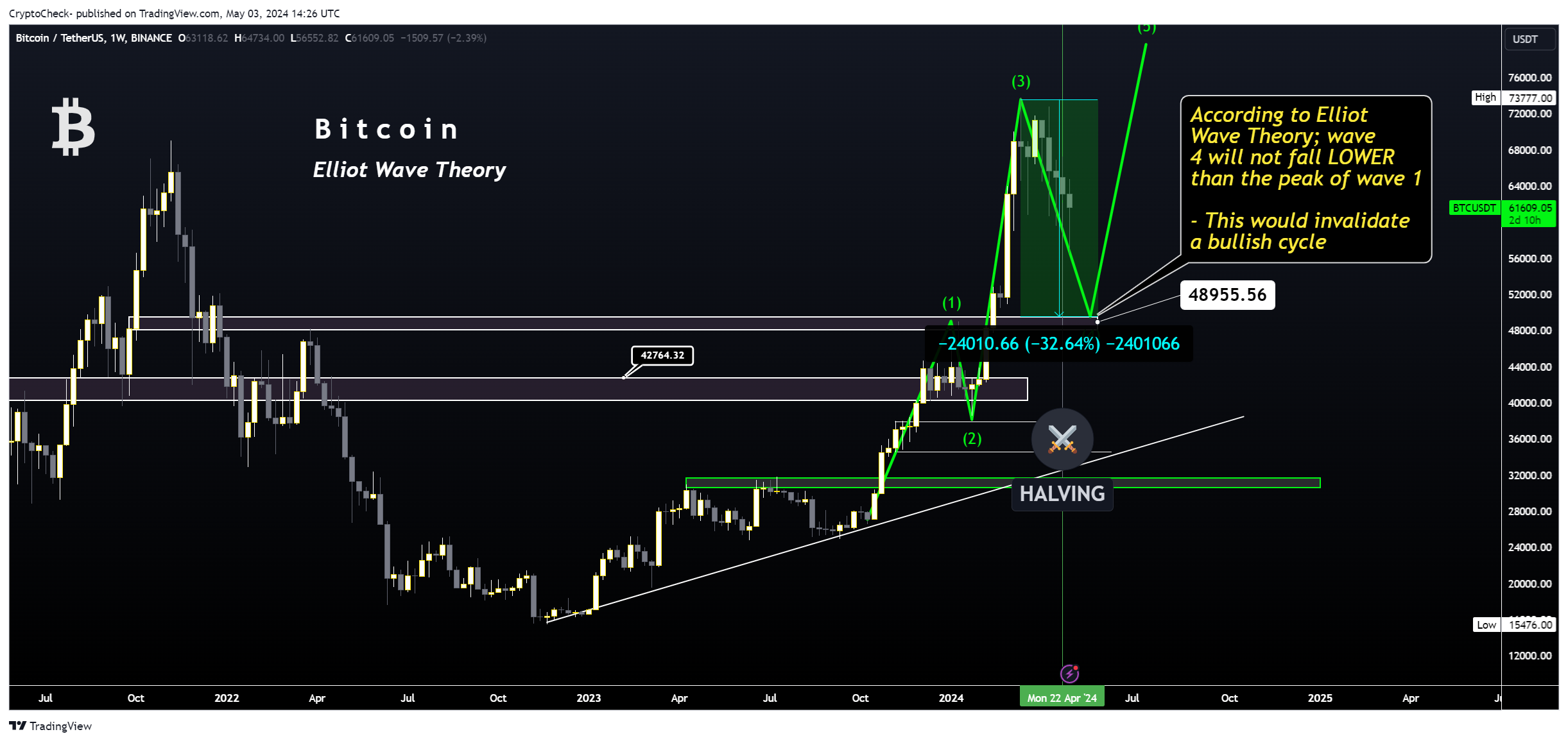BINANCE:BTCUSDT Chart Image by Crypto-Check-