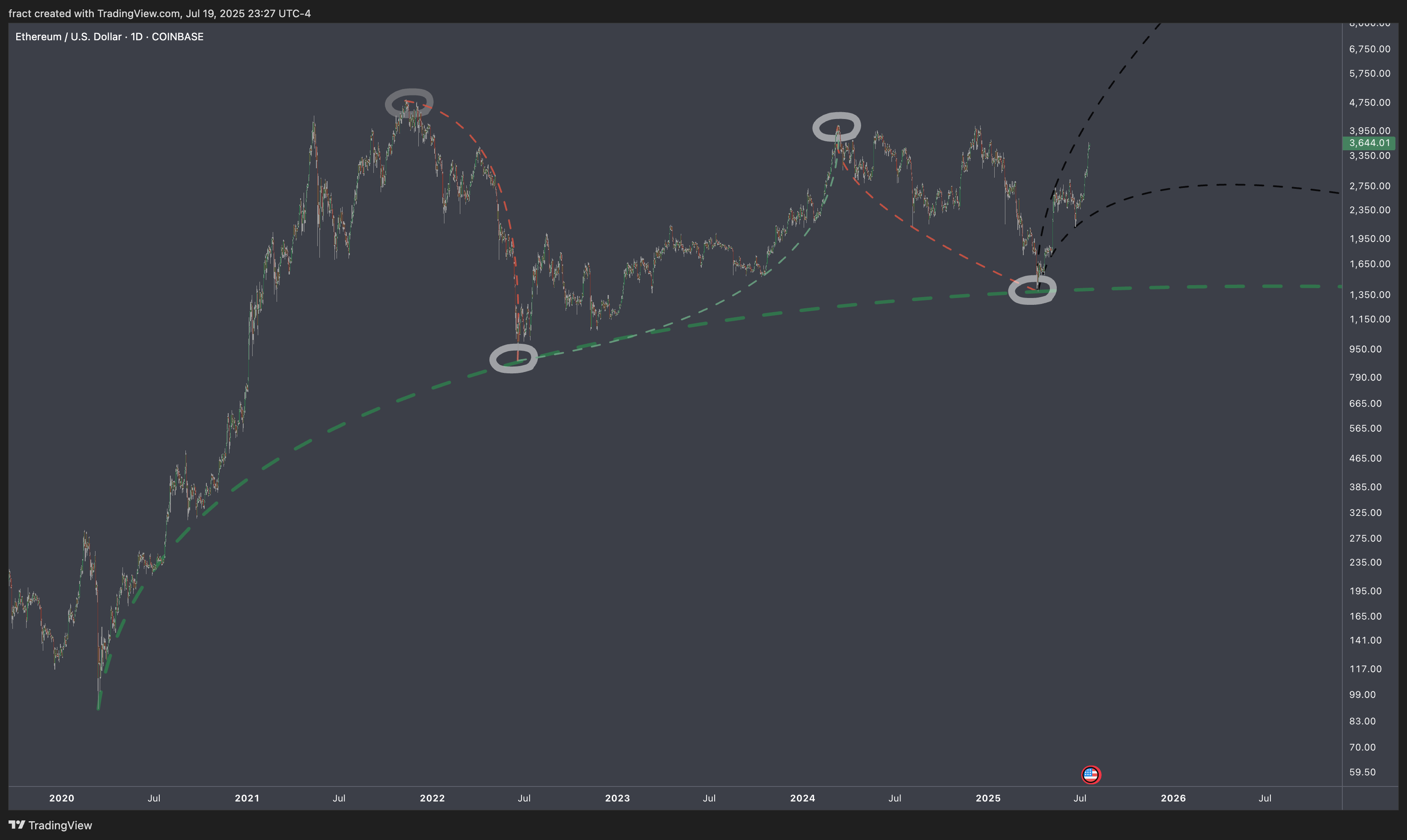 COINBASE:ETHUSD Chart Image by fract