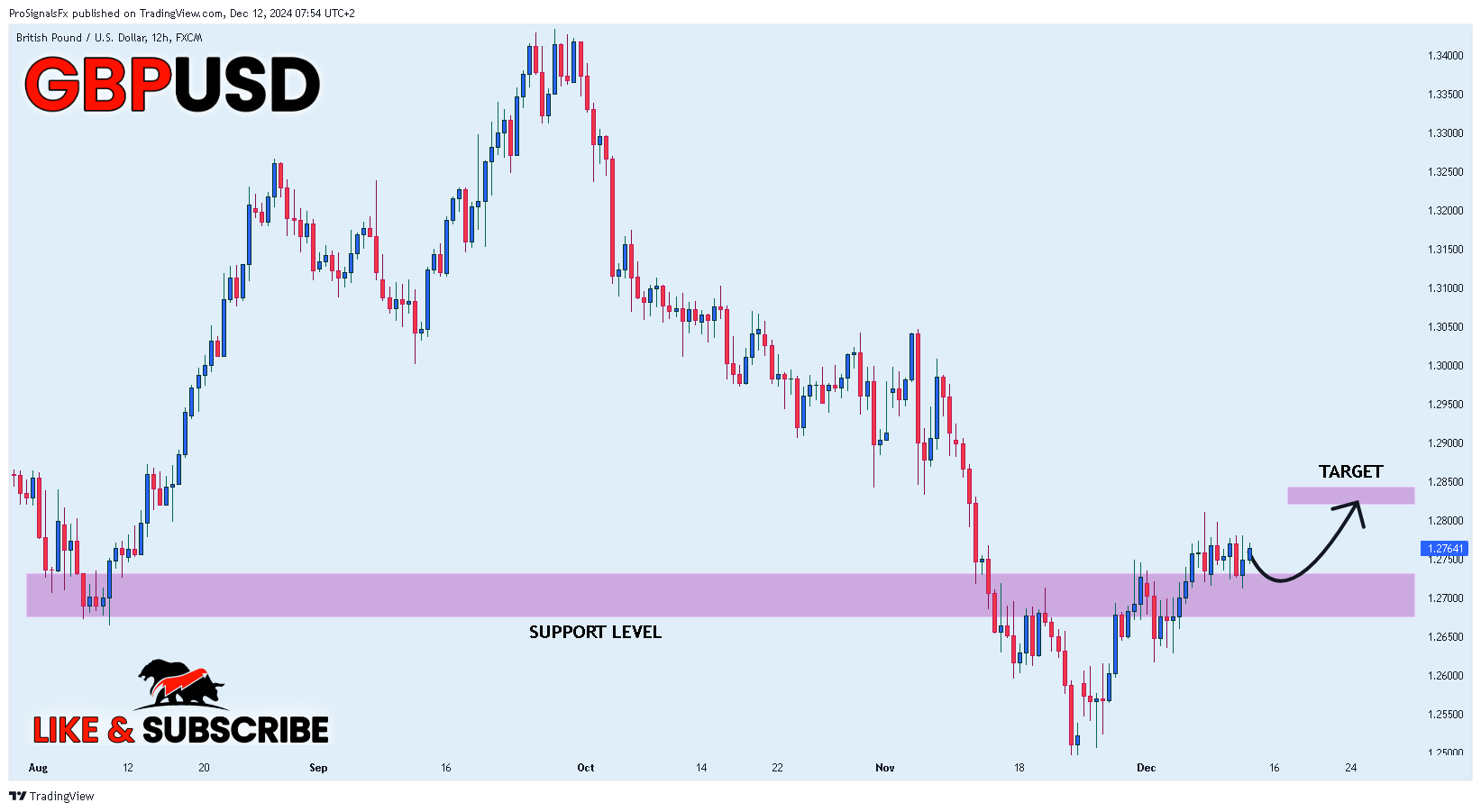 FX:GBPUSD Chart Image by ProSignalsFx
